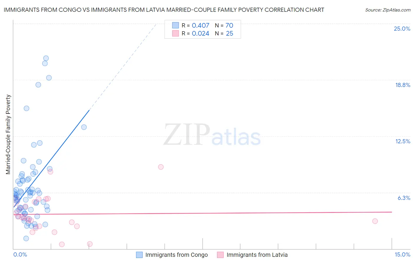 Immigrants from Congo vs Immigrants from Latvia Married-Couple Family Poverty