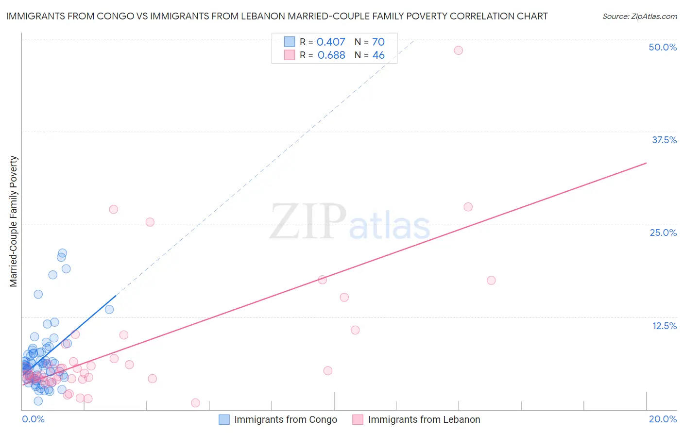 Immigrants from Congo vs Immigrants from Lebanon Married-Couple Family Poverty