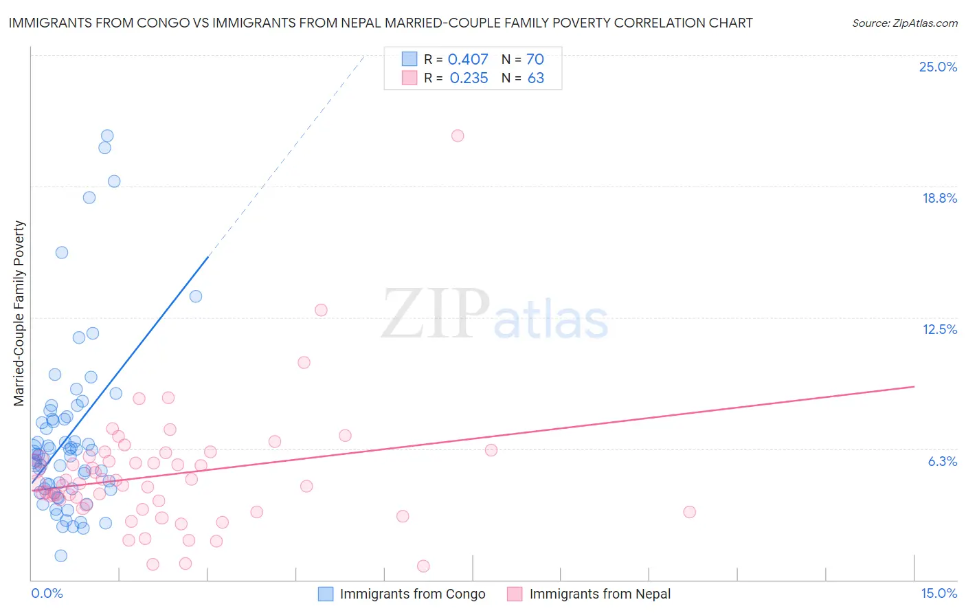 Immigrants from Congo vs Immigrants from Nepal Married-Couple Family Poverty