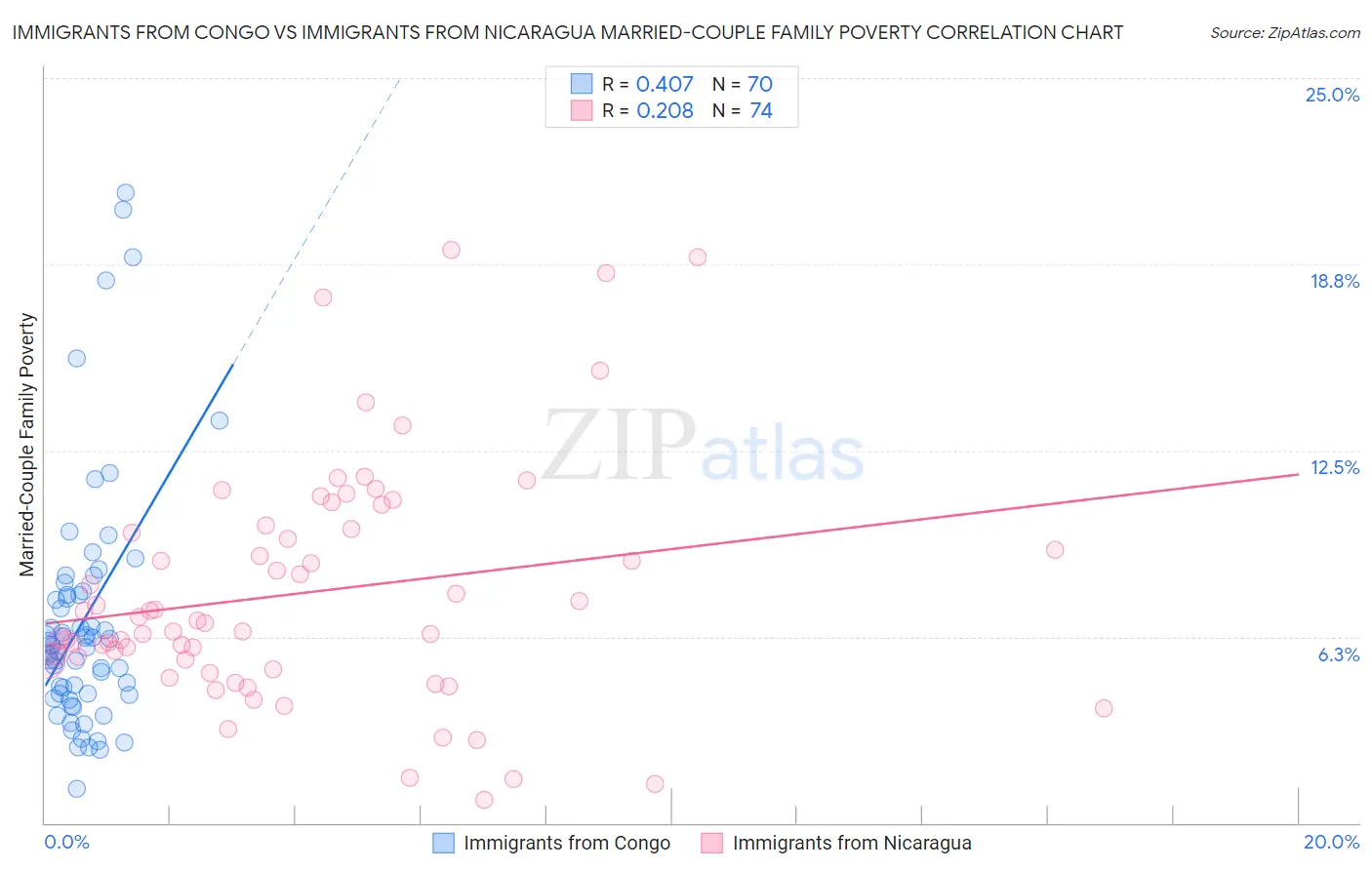 Immigrants from Congo vs Immigrants from Nicaragua Married-Couple Family Poverty