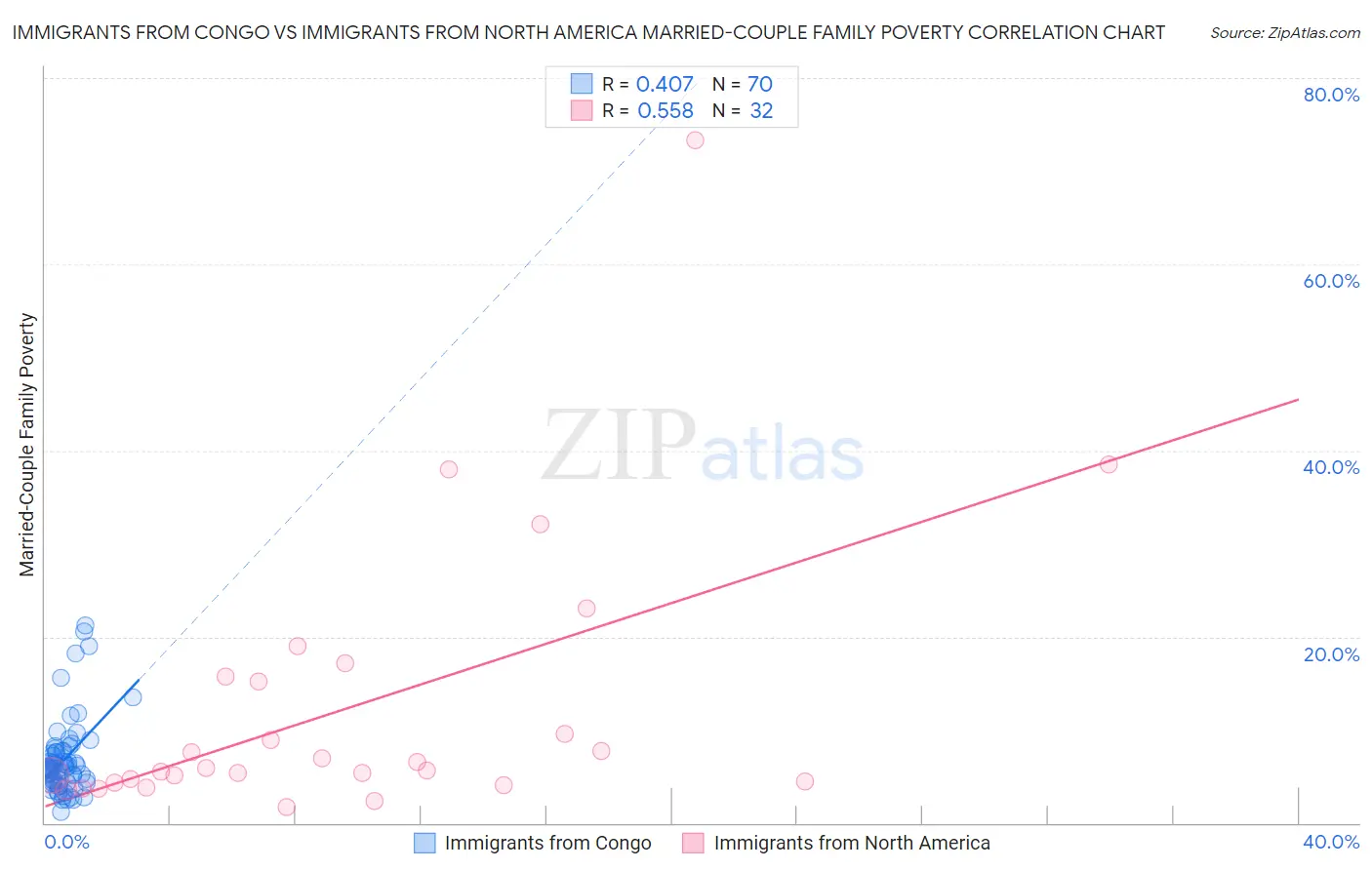 Immigrants from Congo vs Immigrants from North America Married-Couple Family Poverty