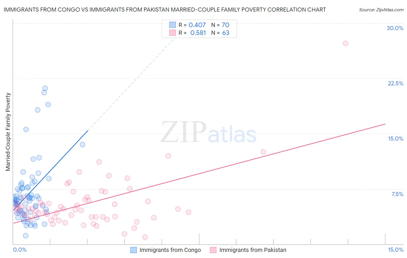 Immigrants from Congo vs Immigrants from Pakistan Married-Couple Family Poverty