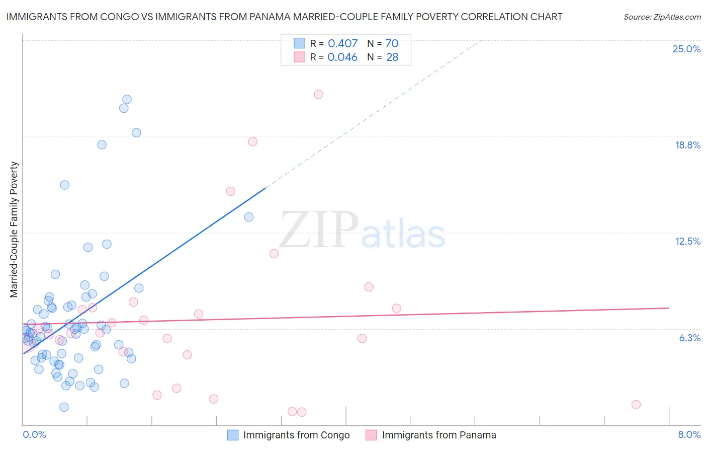 Immigrants from Congo vs Immigrants from Panama Married-Couple Family Poverty
