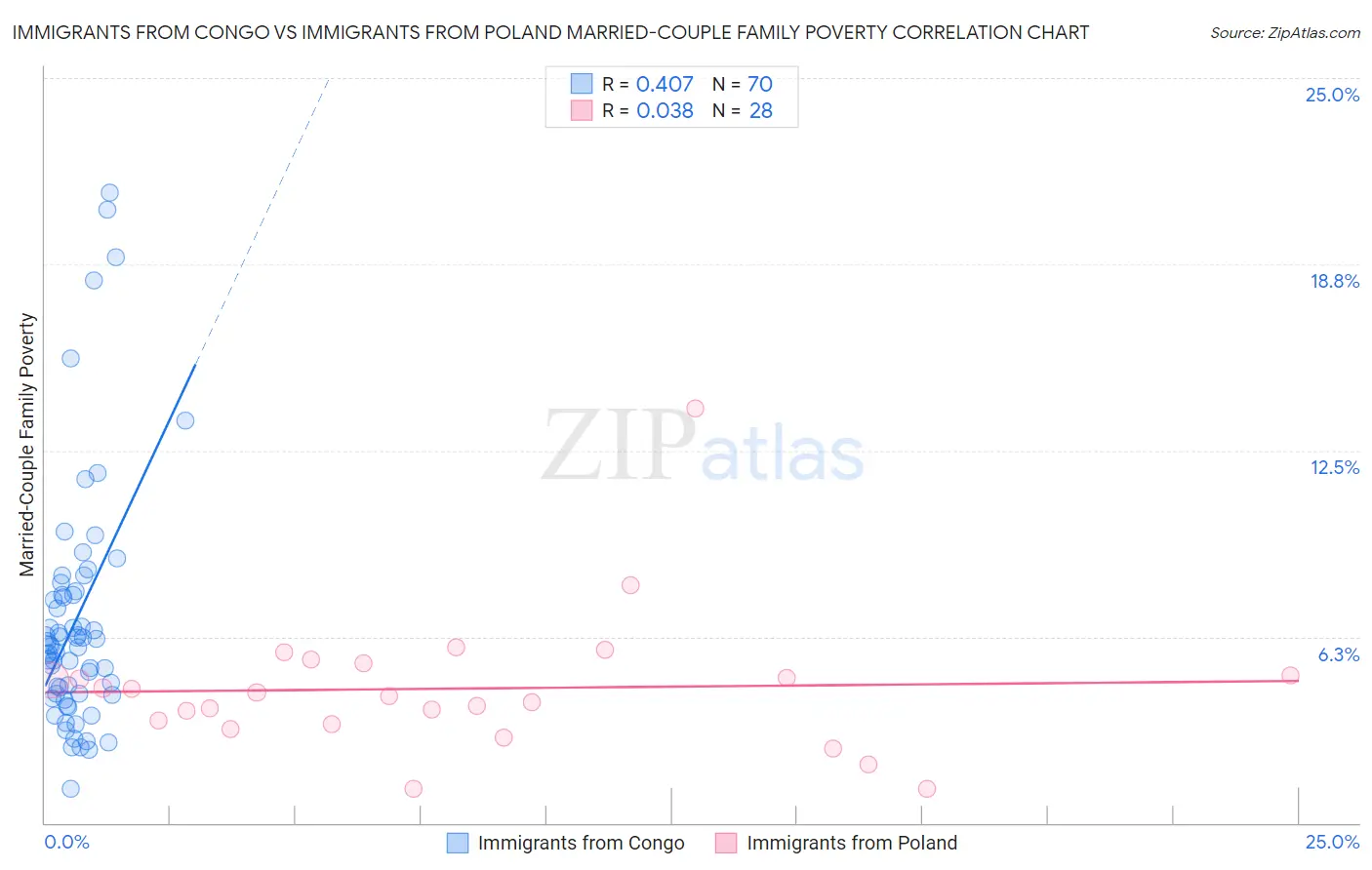 Immigrants from Congo vs Immigrants from Poland Married-Couple Family Poverty