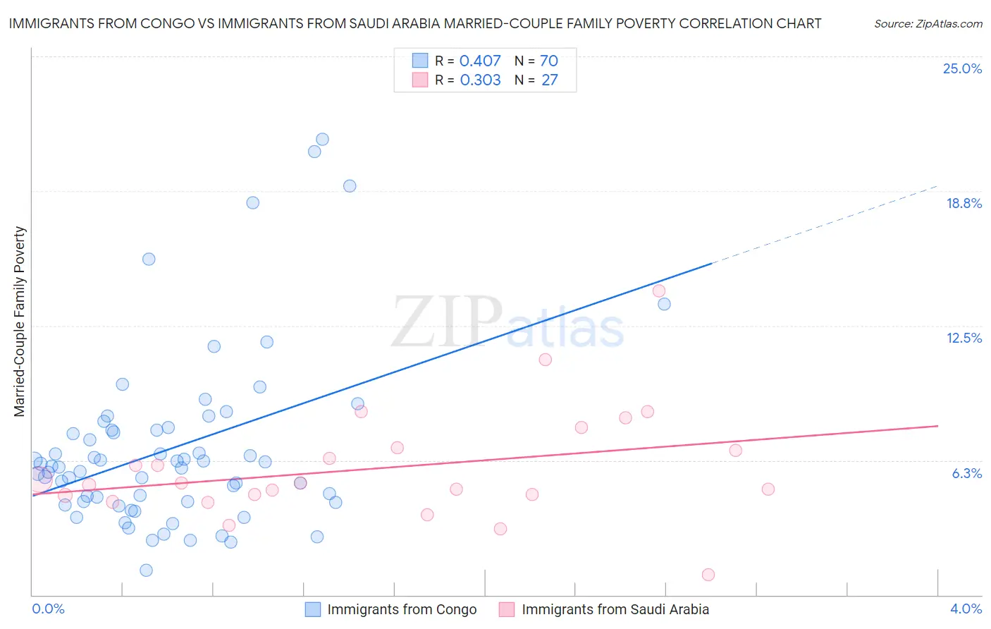 Immigrants from Congo vs Immigrants from Saudi Arabia Married-Couple Family Poverty