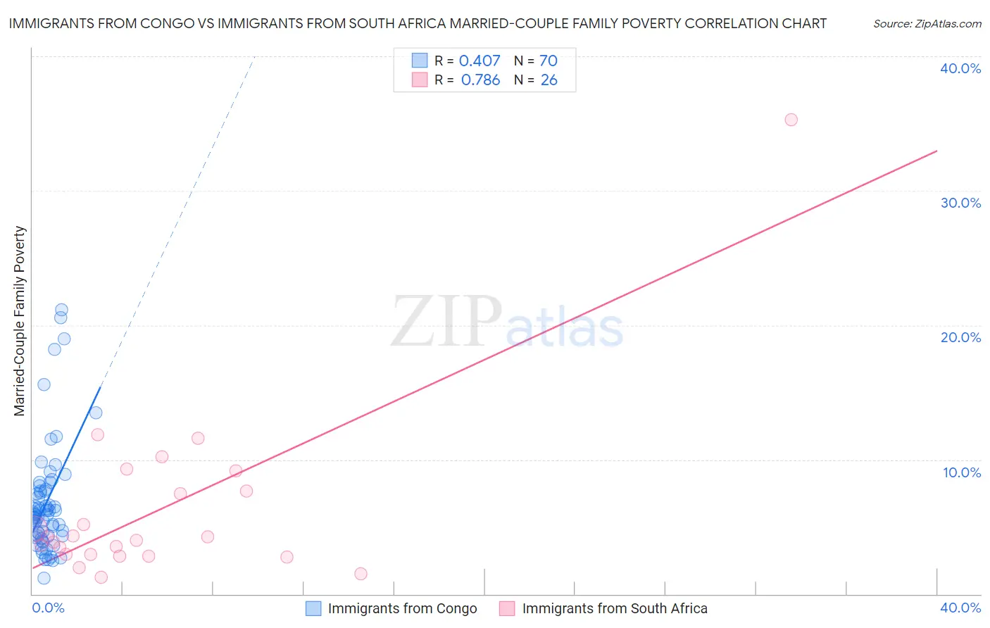 Immigrants from Congo vs Immigrants from South Africa Married-Couple Family Poverty