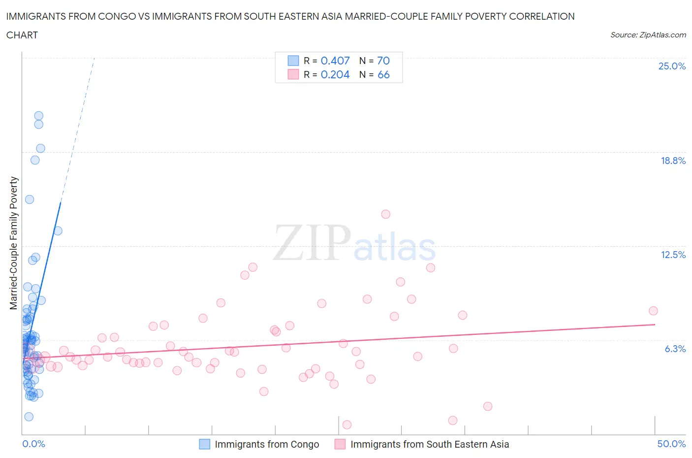 Immigrants from Congo vs Immigrants from South Eastern Asia Married-Couple Family Poverty