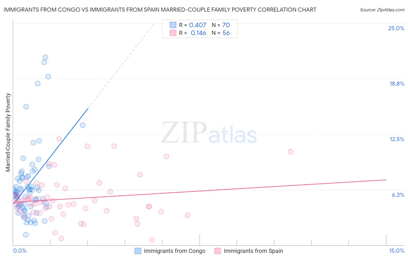 Immigrants from Congo vs Immigrants from Spain Married-Couple Family Poverty