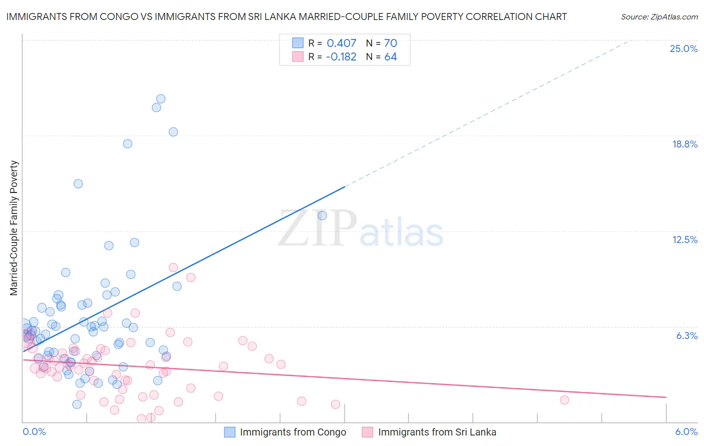 Immigrants from Congo vs Immigrants from Sri Lanka Married-Couple Family Poverty