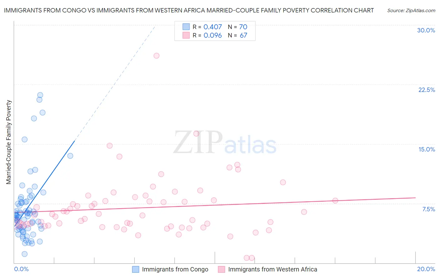 Immigrants from Congo vs Immigrants from Western Africa Married-Couple Family Poverty