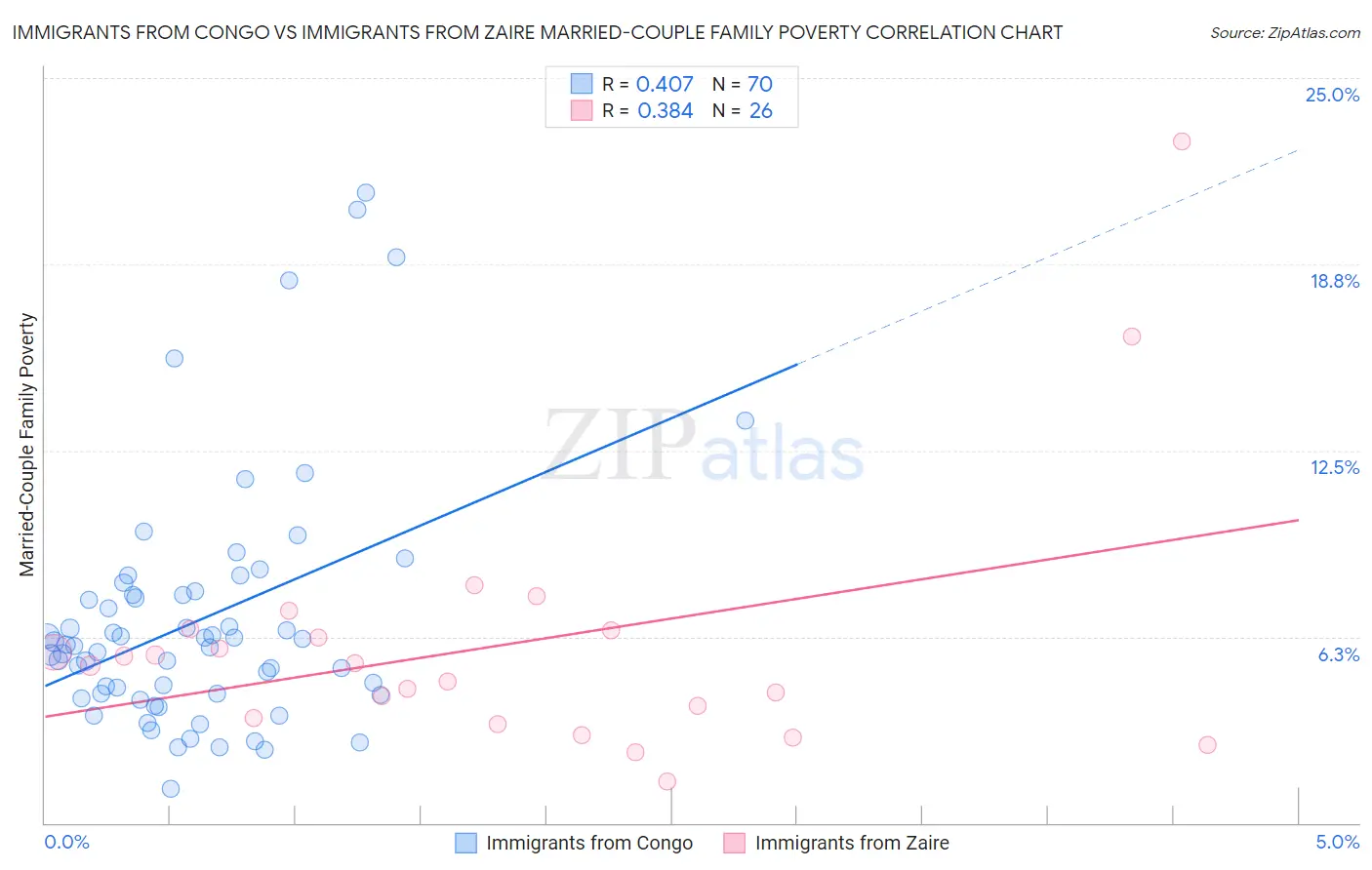 Immigrants from Congo vs Immigrants from Zaire Married-Couple Family Poverty