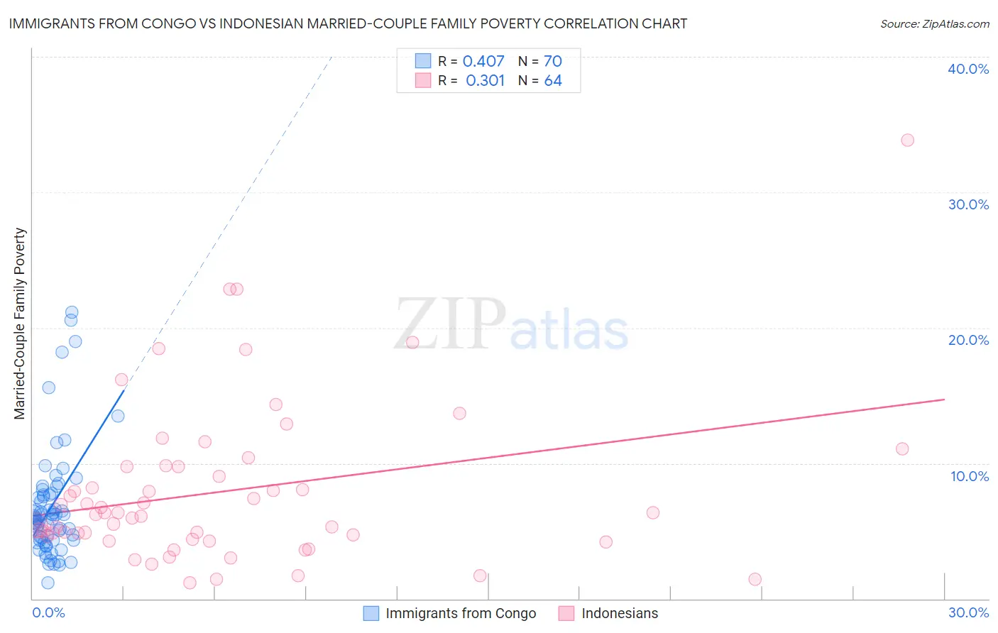 Immigrants from Congo vs Indonesian Married-Couple Family Poverty