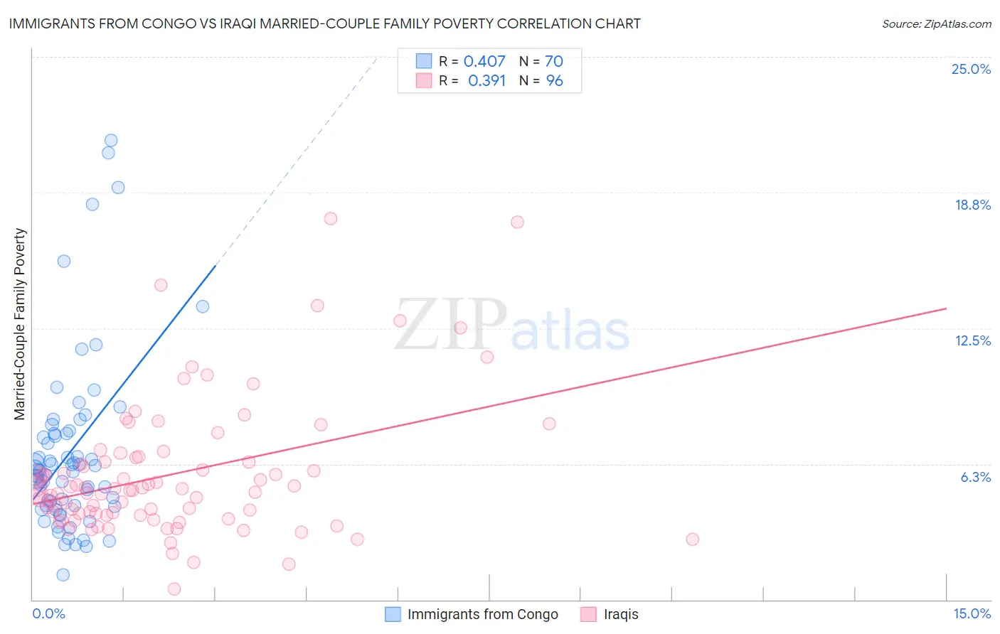 Immigrants from Congo vs Iraqi Married-Couple Family Poverty