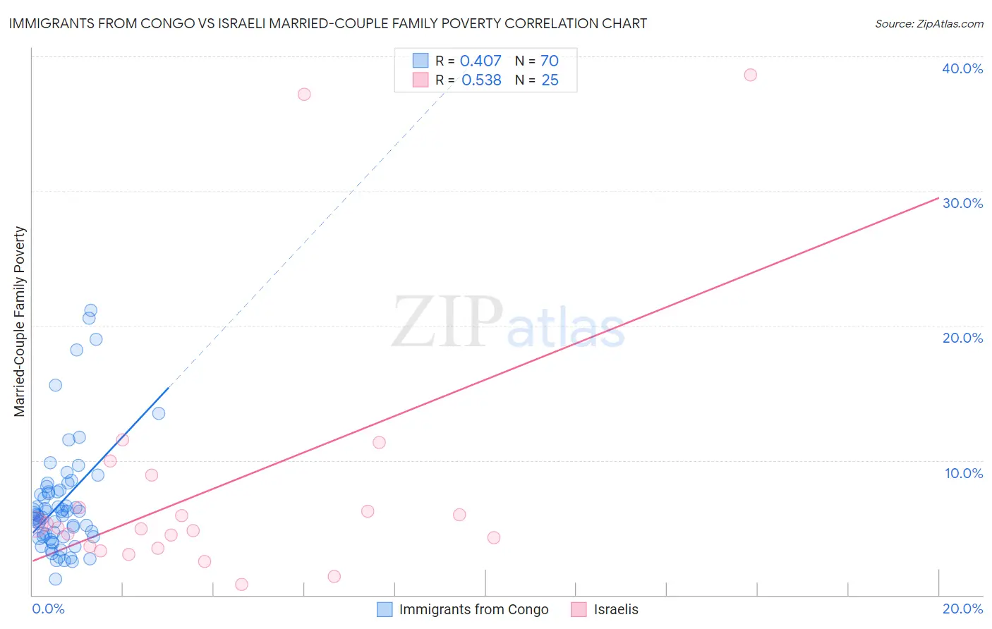 Immigrants from Congo vs Israeli Married-Couple Family Poverty