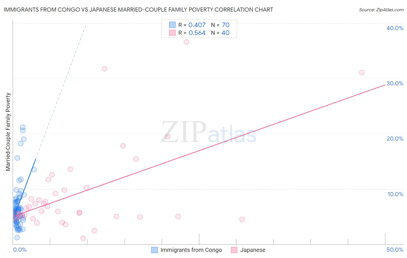 Immigrants from Congo vs Japanese Married-Couple Family Poverty