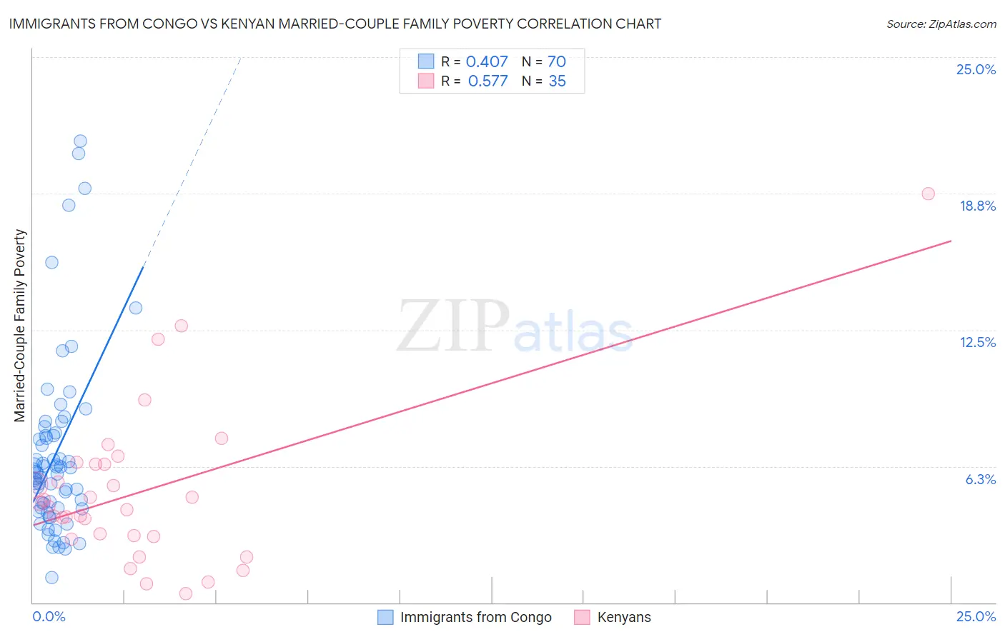 Immigrants from Congo vs Kenyan Married-Couple Family Poverty