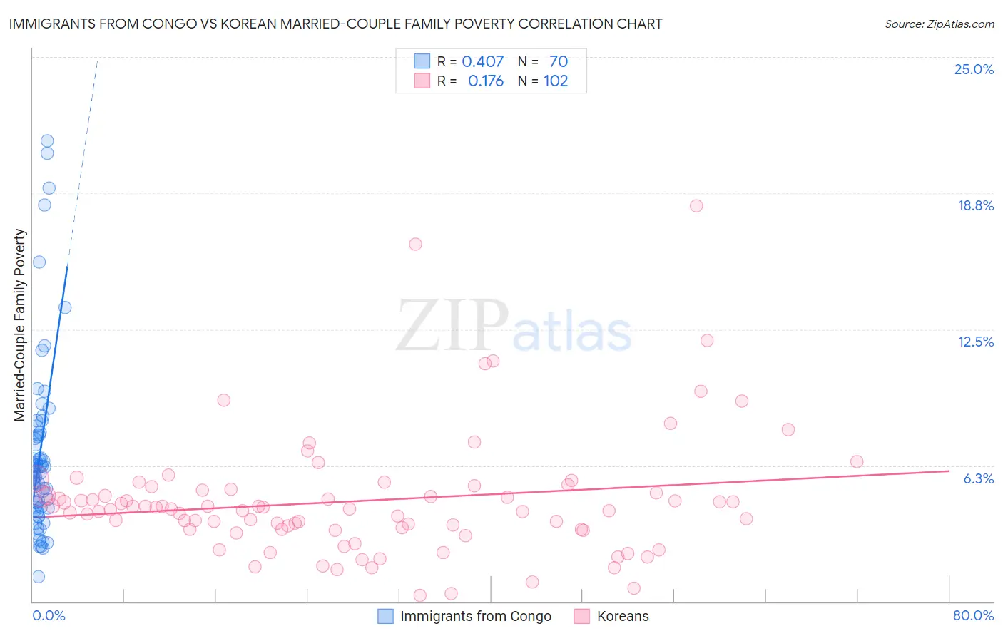 Immigrants from Congo vs Korean Married-Couple Family Poverty