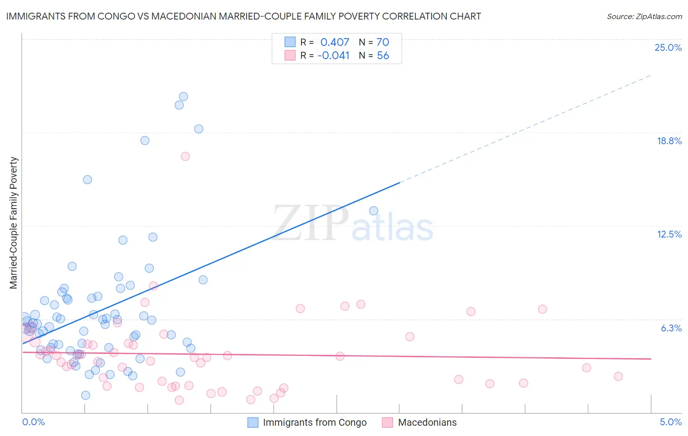 Immigrants from Congo vs Macedonian Married-Couple Family Poverty