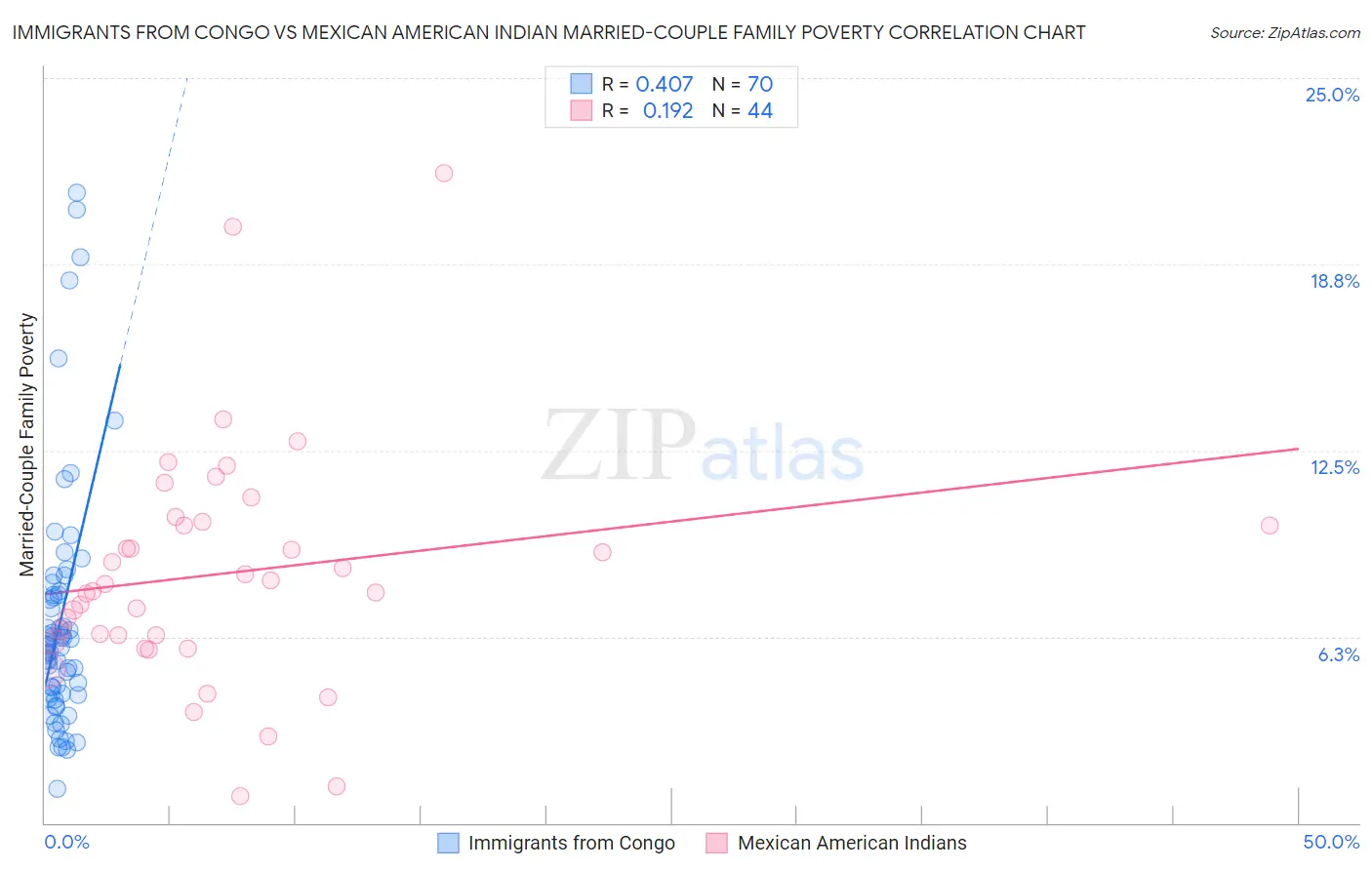 Immigrants from Congo vs Mexican American Indian Married-Couple Family Poverty