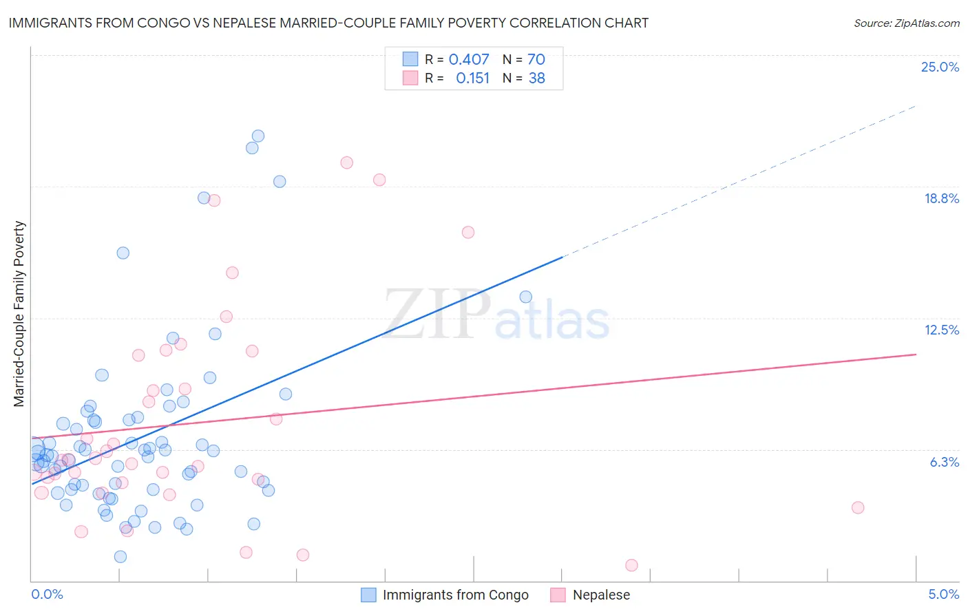 Immigrants from Congo vs Nepalese Married-Couple Family Poverty