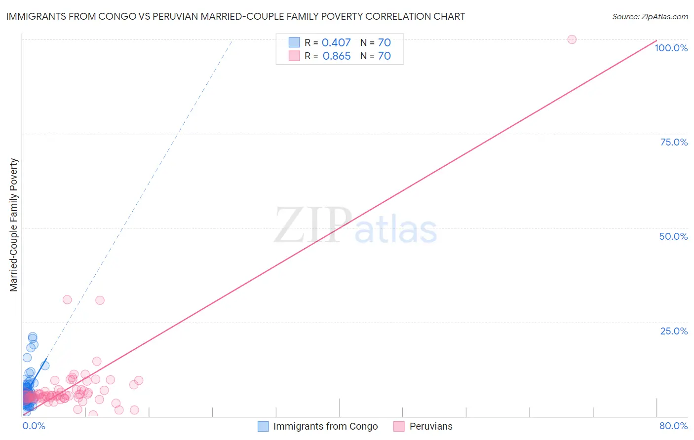 Immigrants from Congo vs Peruvian Married-Couple Family Poverty