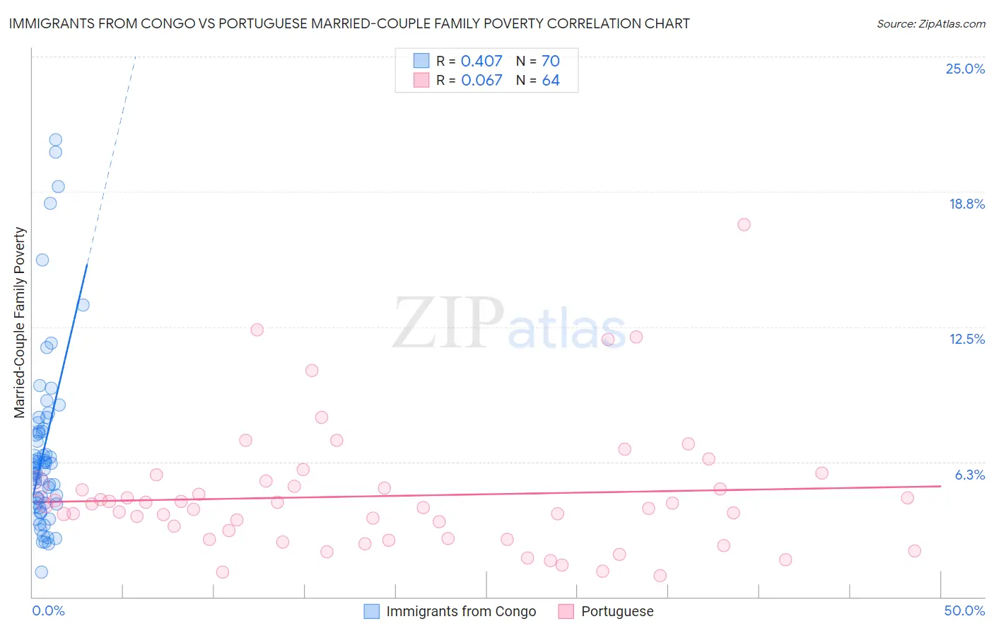 Immigrants from Congo vs Portuguese Married-Couple Family Poverty