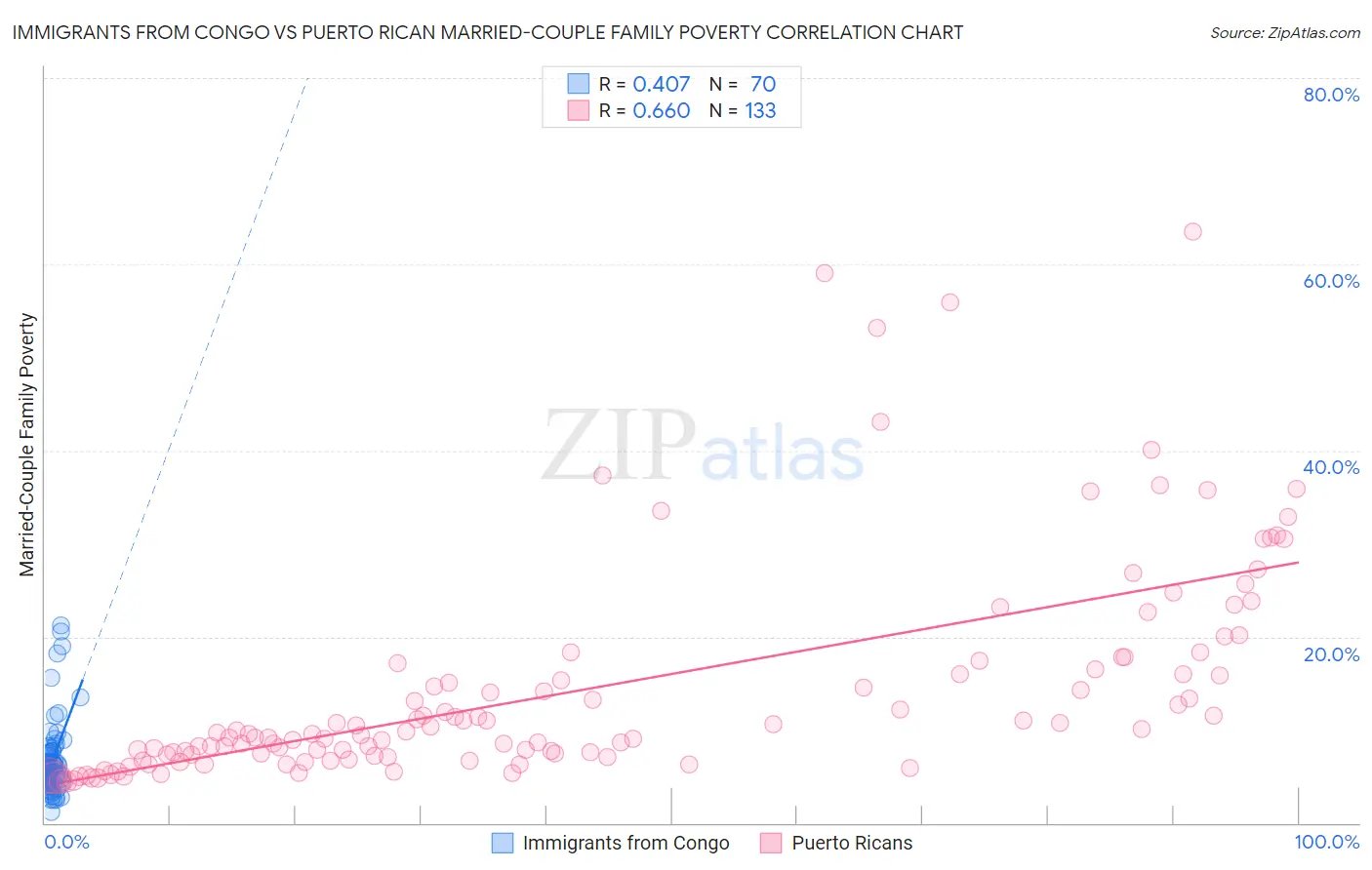 Immigrants from Congo vs Puerto Rican Married-Couple Family Poverty