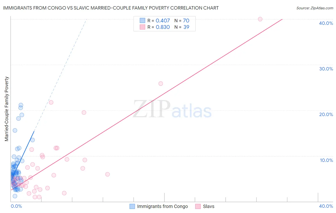 Immigrants from Congo vs Slavic Married-Couple Family Poverty