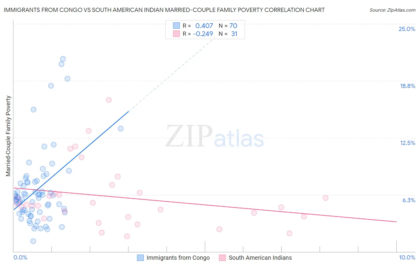 Immigrants from Congo vs South American Indian Married-Couple Family Poverty