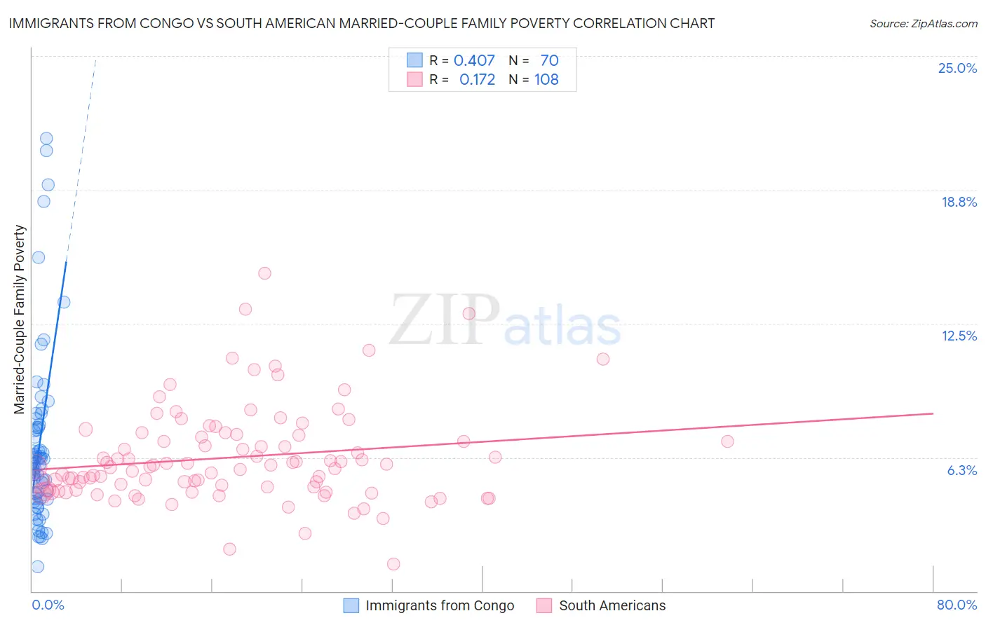Immigrants from Congo vs South American Married-Couple Family Poverty