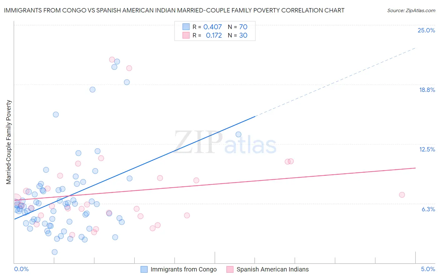 Immigrants from Congo vs Spanish American Indian Married-Couple Family Poverty
