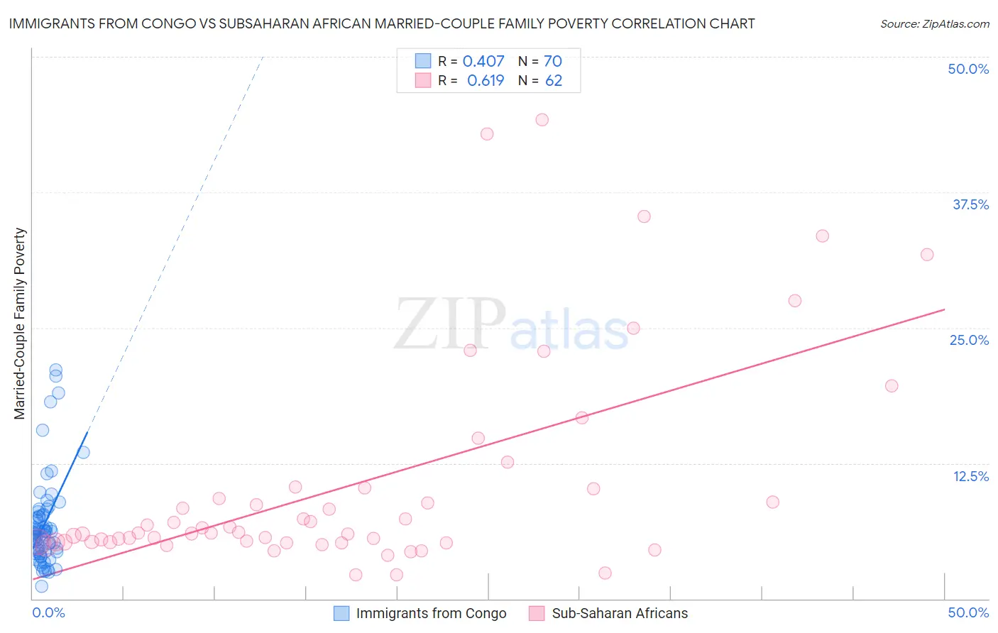 Immigrants from Congo vs Subsaharan African Married-Couple Family Poverty