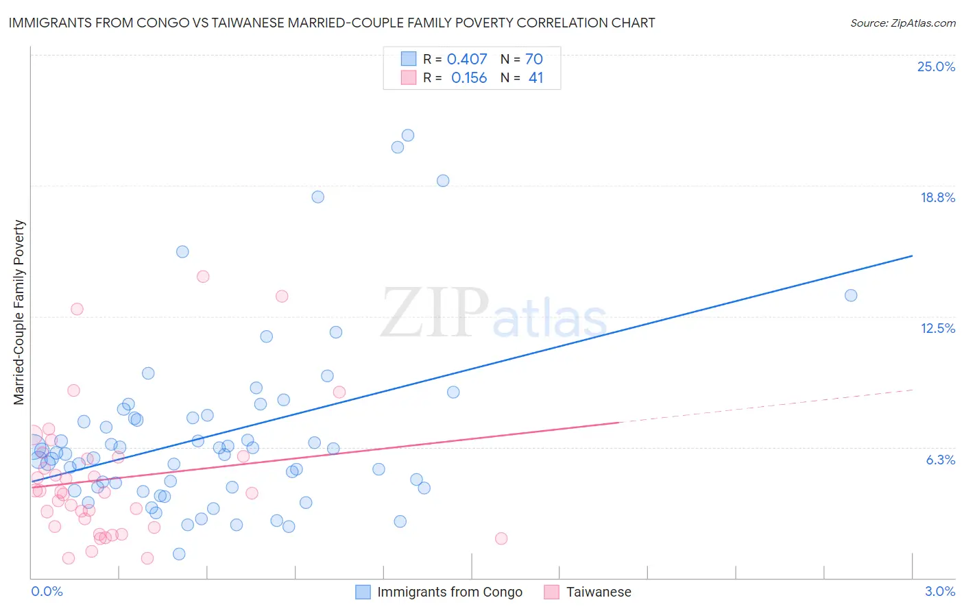 Immigrants from Congo vs Taiwanese Married-Couple Family Poverty