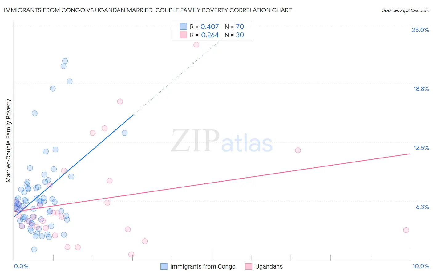 Immigrants from Congo vs Ugandan Married-Couple Family Poverty