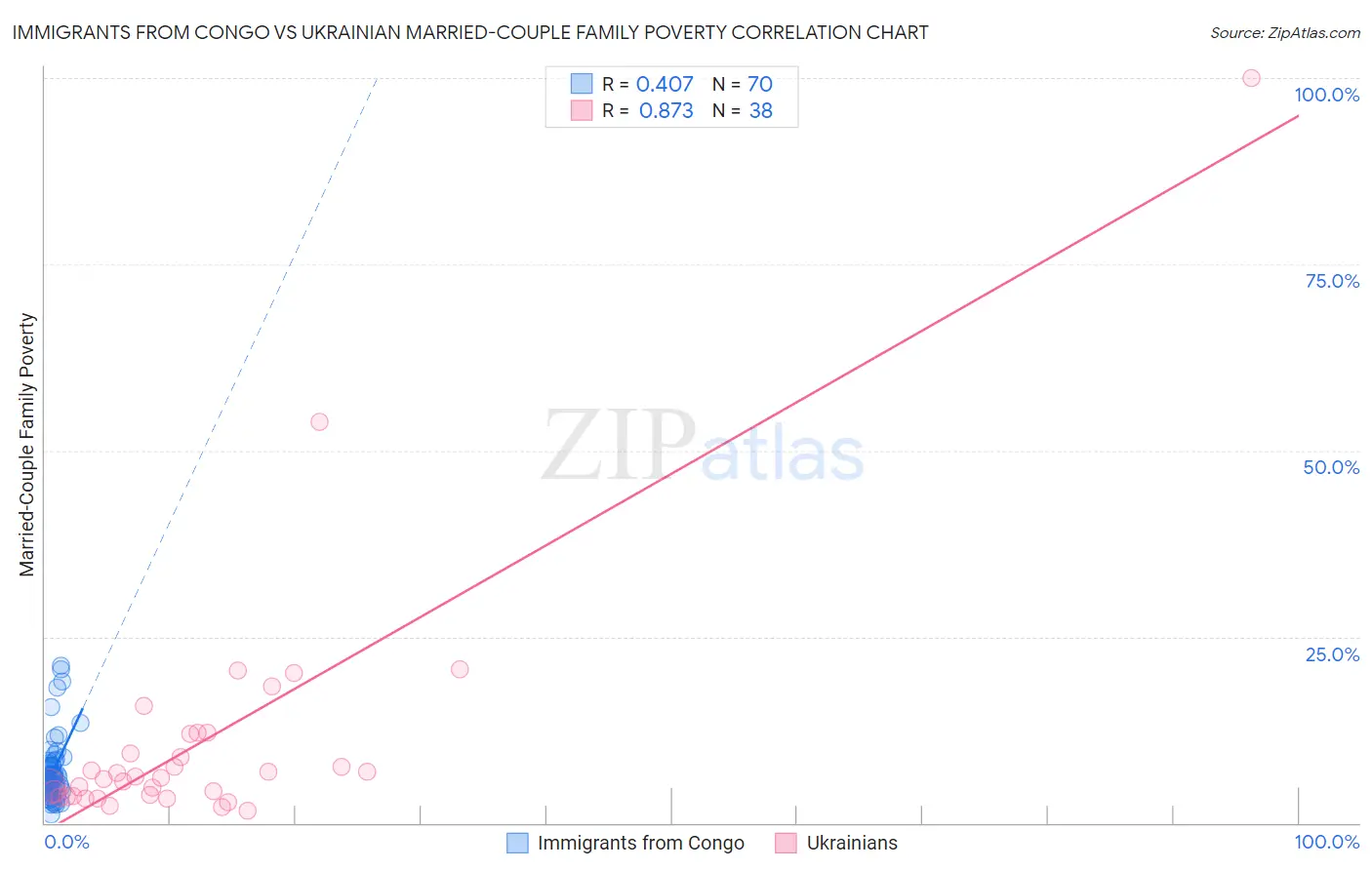 Immigrants from Congo vs Ukrainian Married-Couple Family Poverty