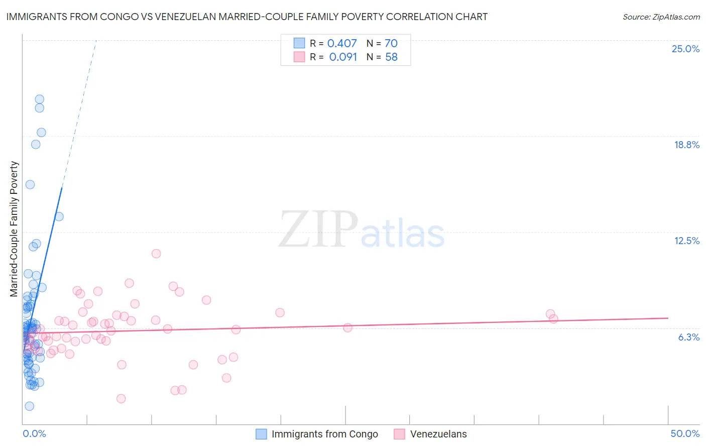 Immigrants from Congo vs Venezuelan Married-Couple Family Poverty