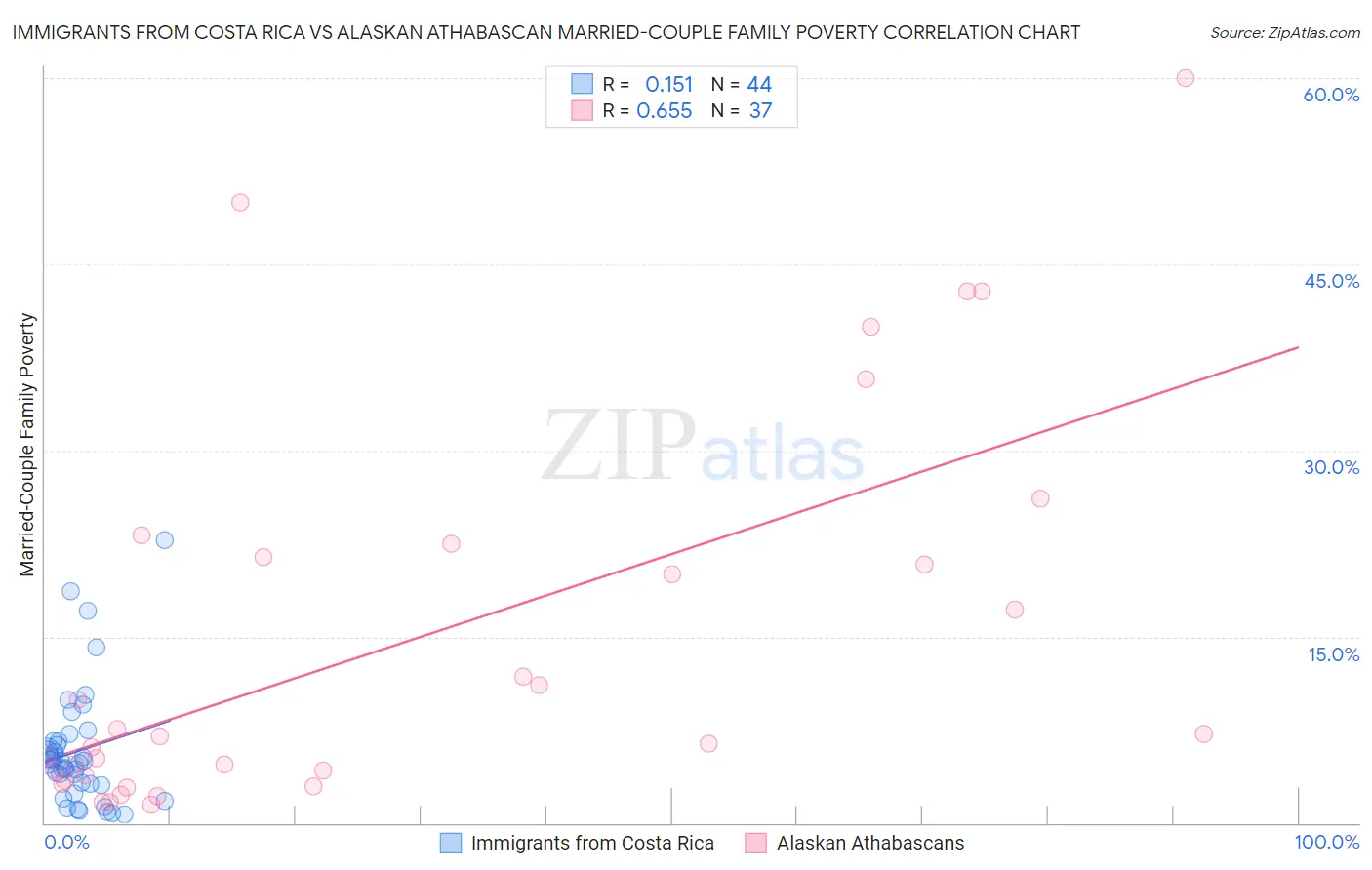 Immigrants from Costa Rica vs Alaskan Athabascan Married-Couple Family Poverty