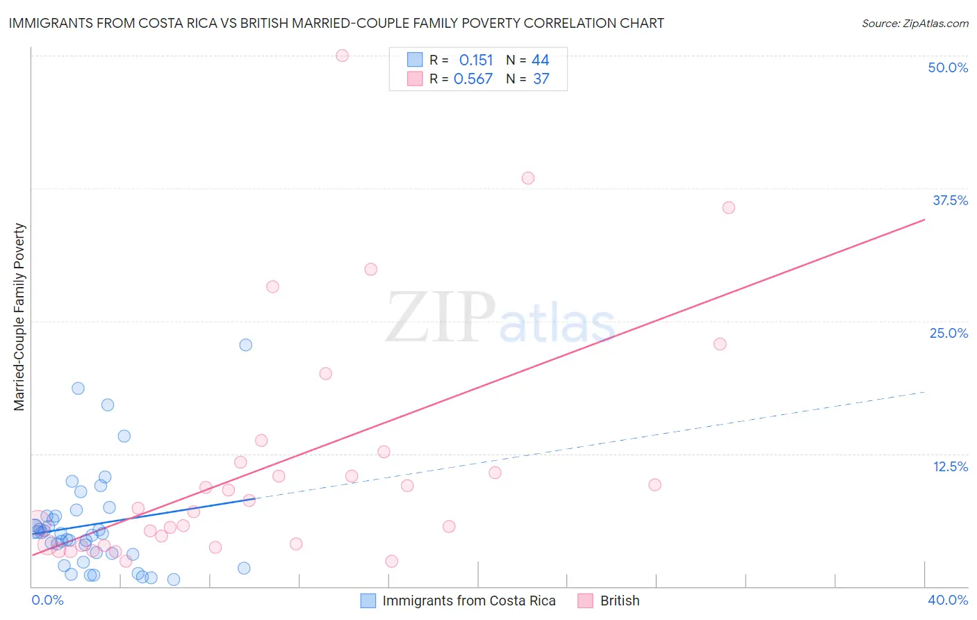 Immigrants from Costa Rica vs British Married-Couple Family Poverty