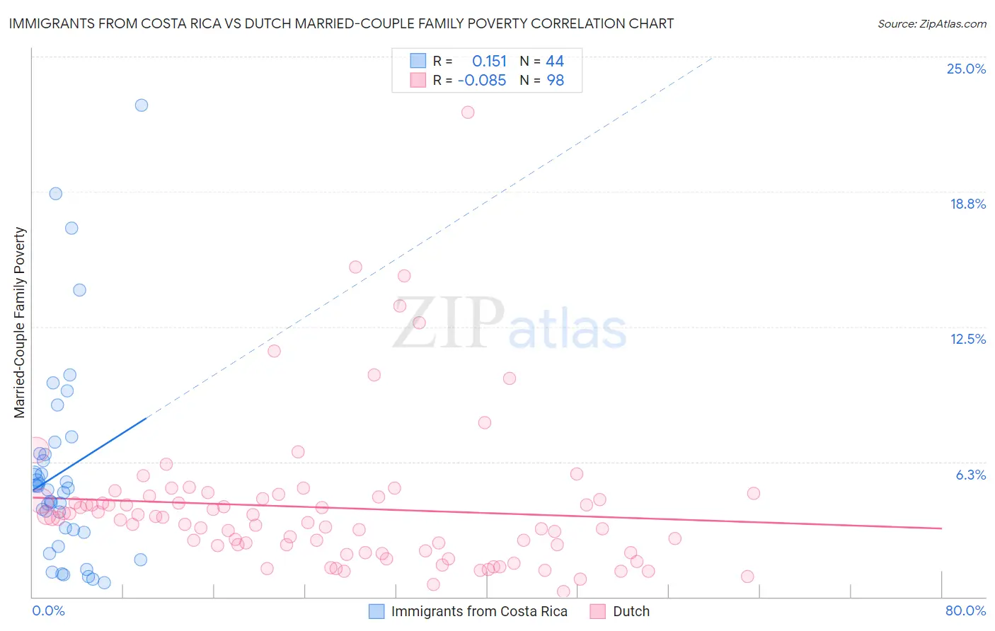 Immigrants from Costa Rica vs Dutch Married-Couple Family Poverty
