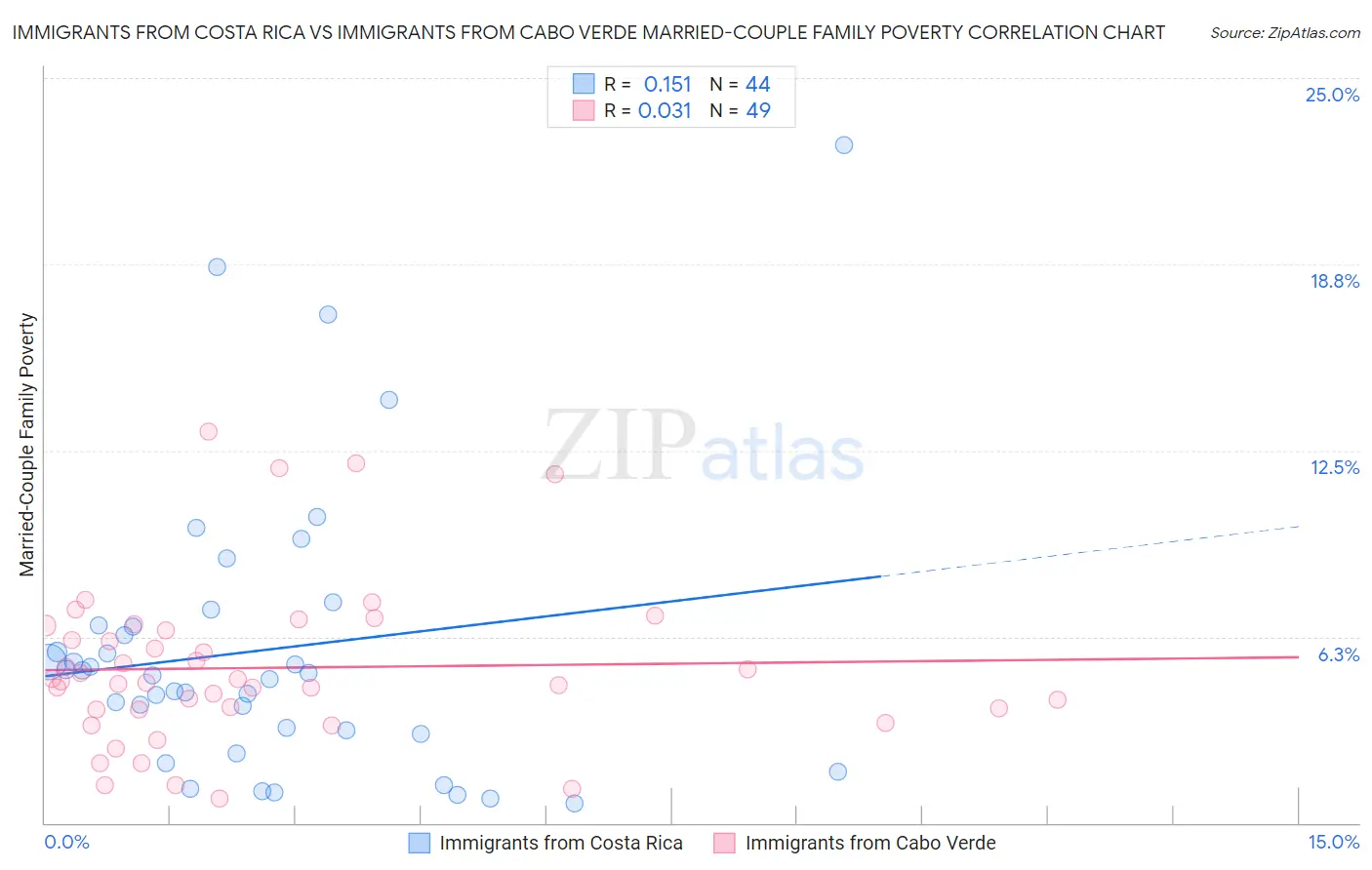 Immigrants from Costa Rica vs Immigrants from Cabo Verde Married-Couple Family Poverty