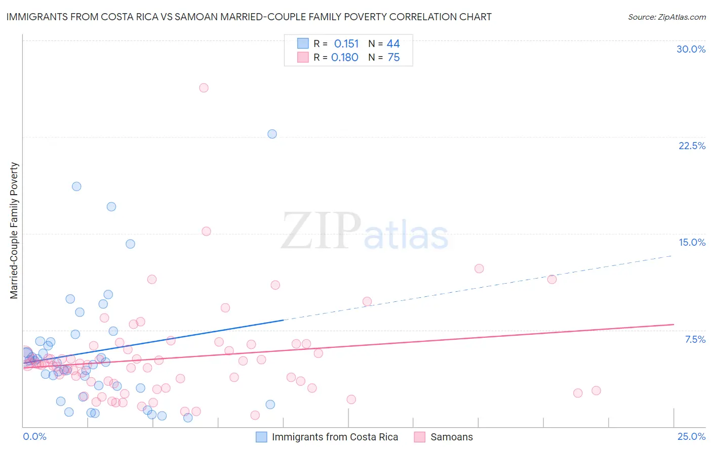 Immigrants from Costa Rica vs Samoan Married-Couple Family Poverty