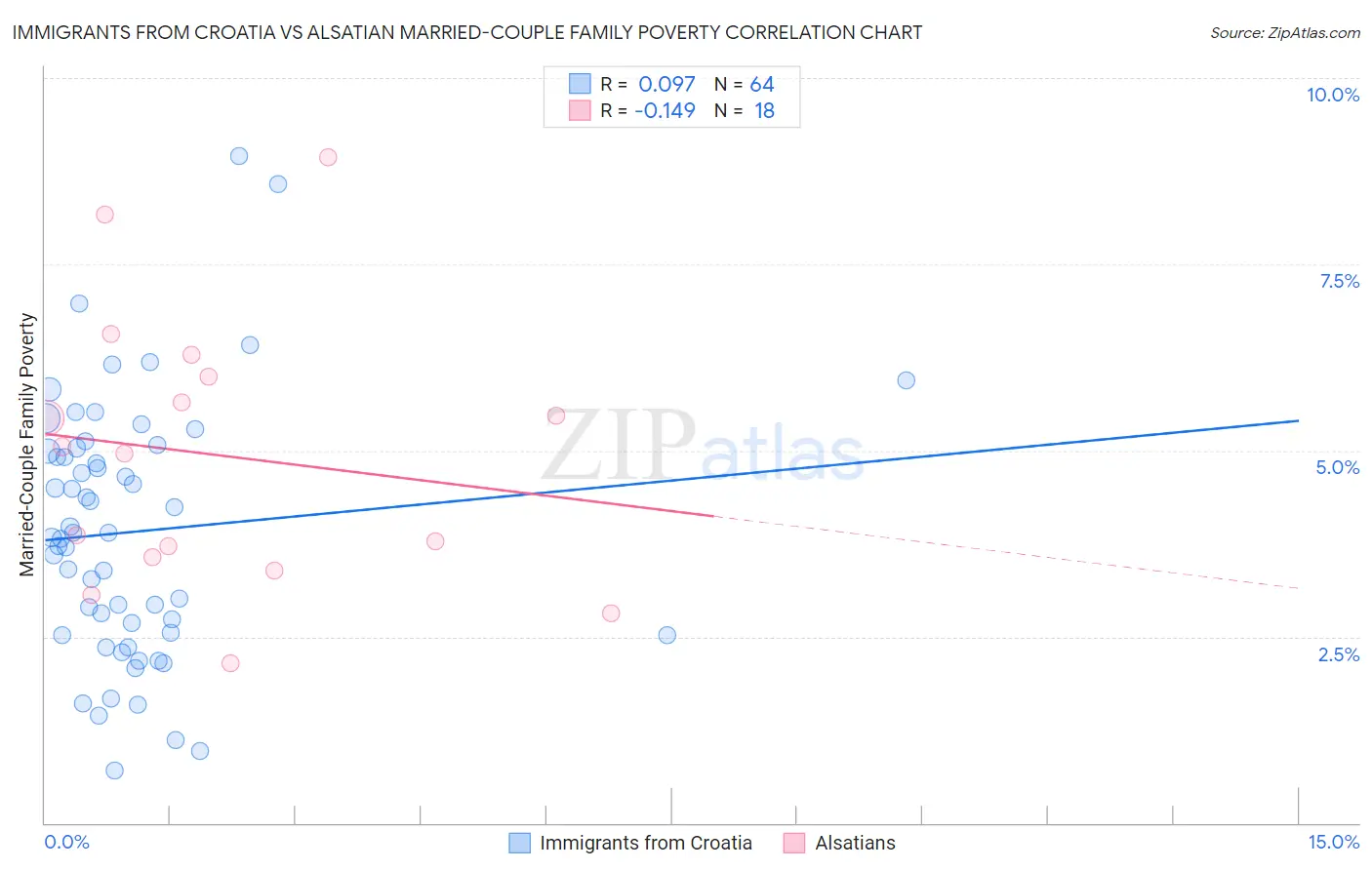 Immigrants from Croatia vs Alsatian Married-Couple Family Poverty