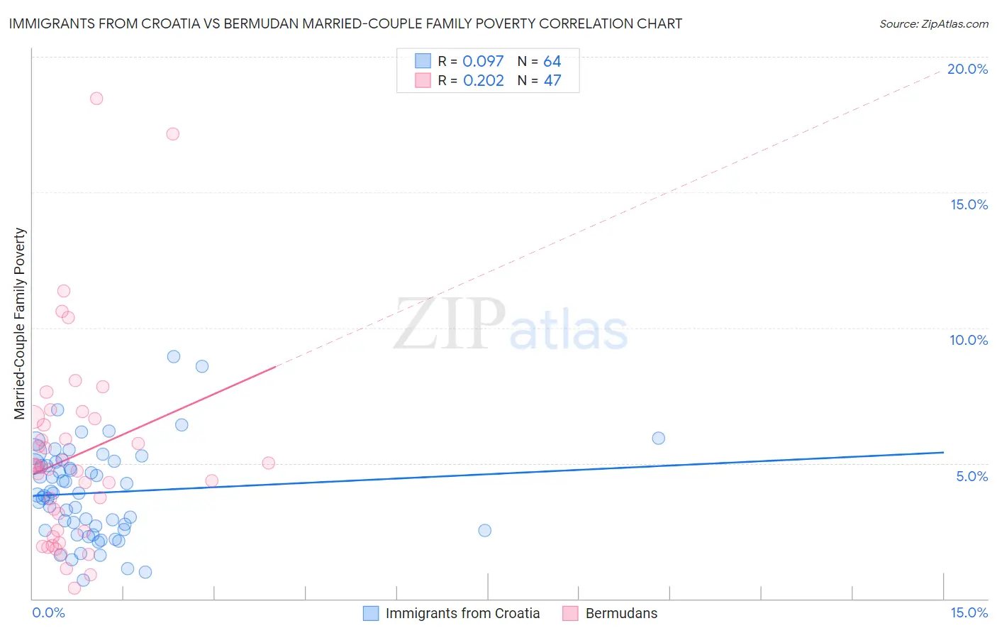 Immigrants from Croatia vs Bermudan Married-Couple Family Poverty
