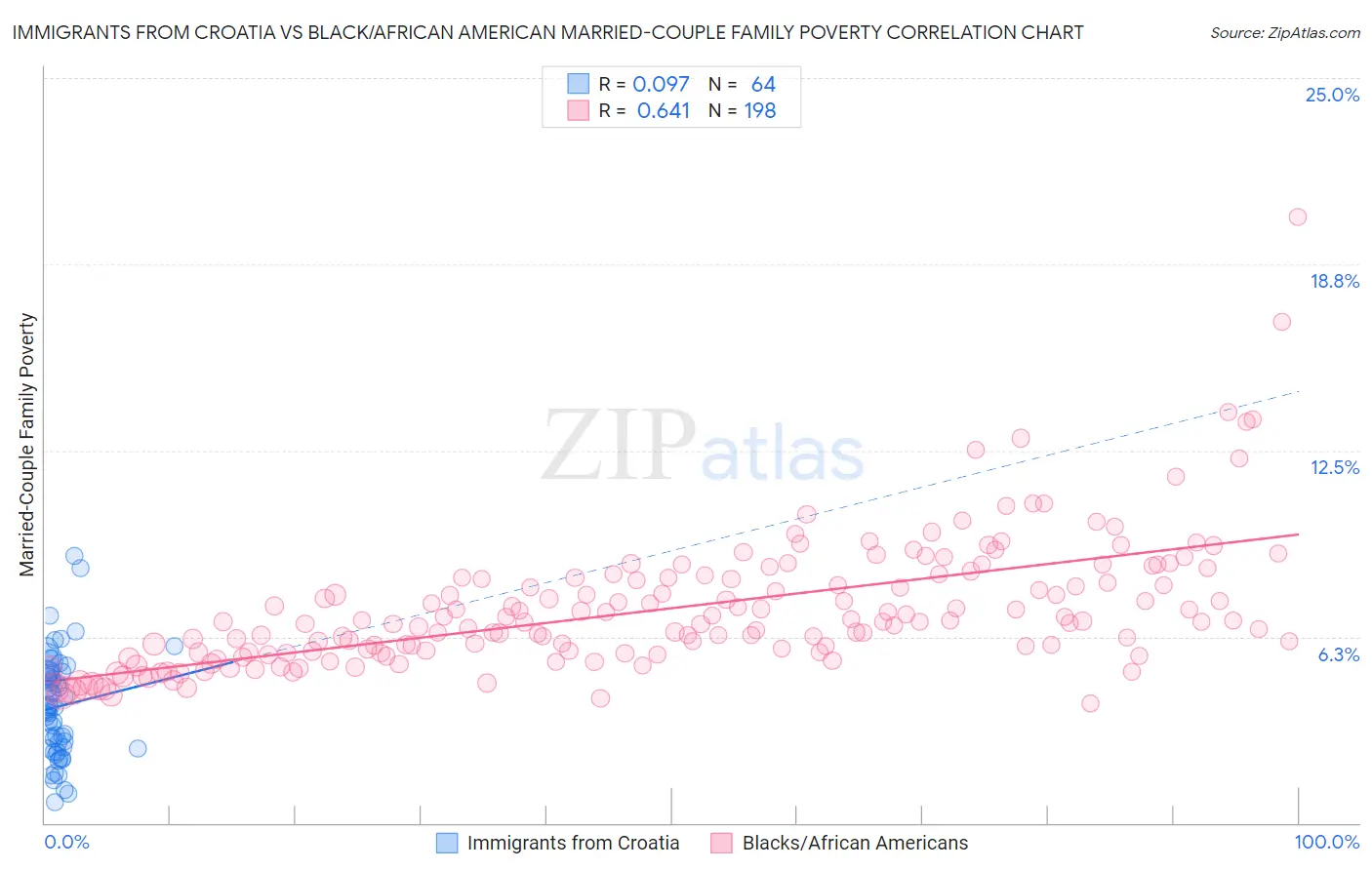 Immigrants from Croatia vs Black/African American Married-Couple Family Poverty