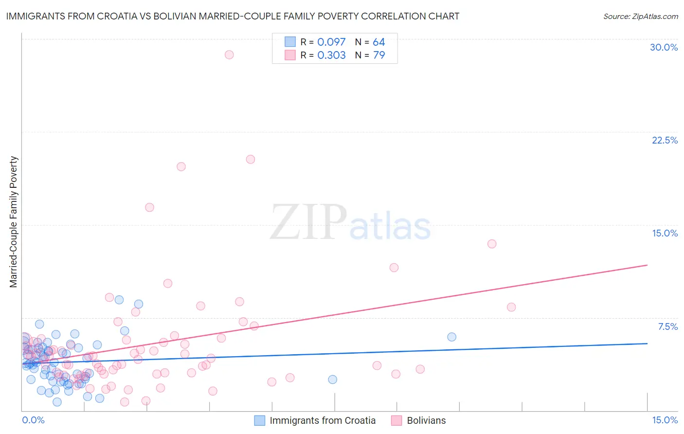 Immigrants from Croatia vs Bolivian Married-Couple Family Poverty