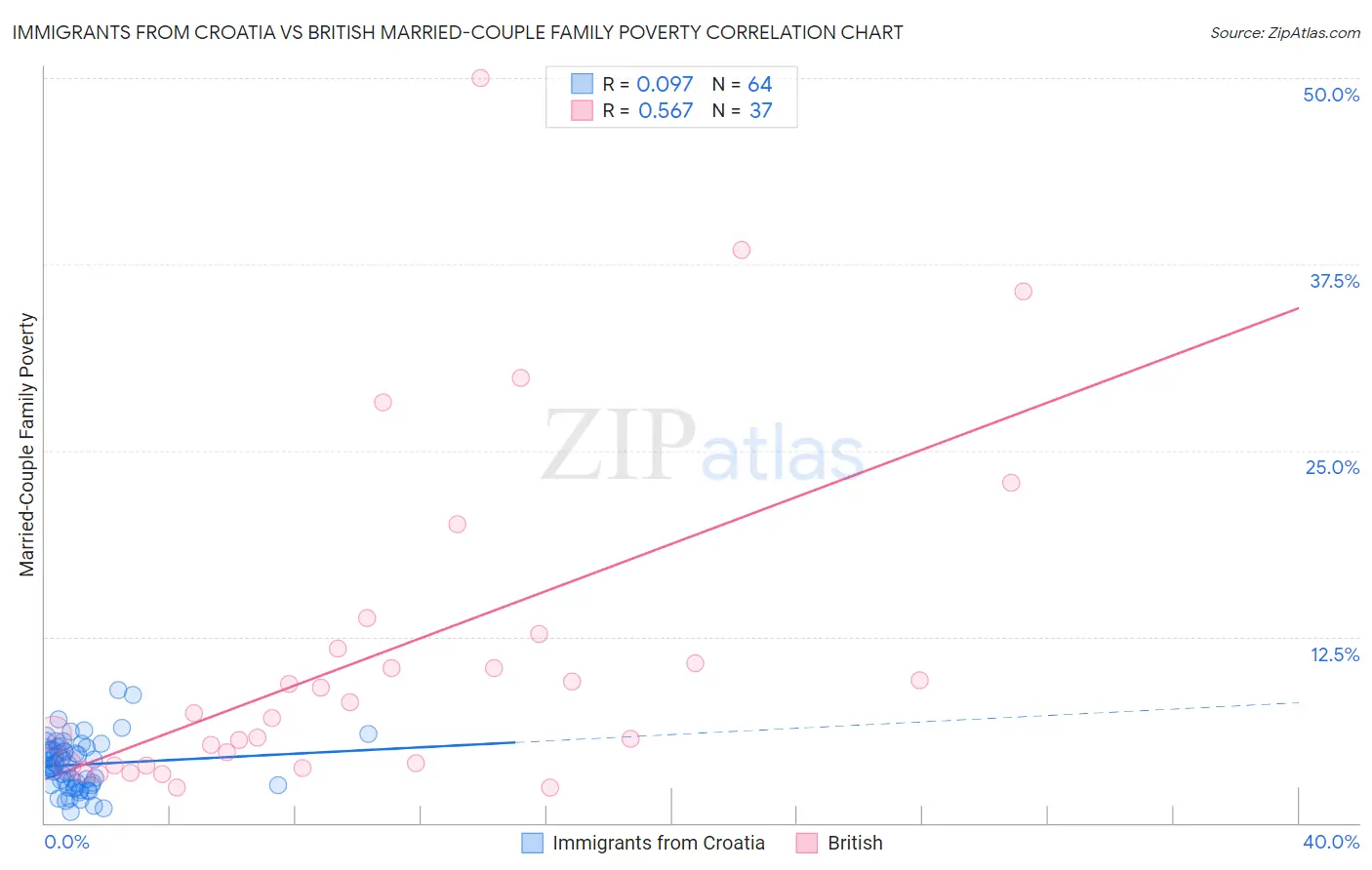 Immigrants from Croatia vs British Married-Couple Family Poverty