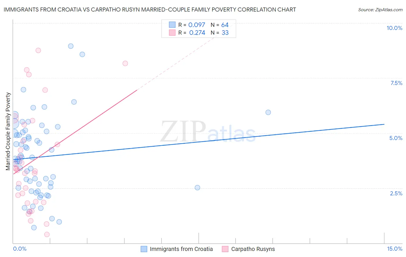 Immigrants from Croatia vs Carpatho Rusyn Married-Couple Family Poverty