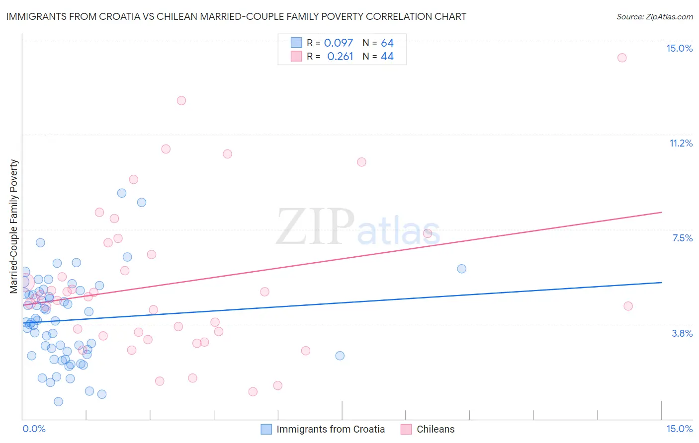 Immigrants from Croatia vs Chilean Married-Couple Family Poverty