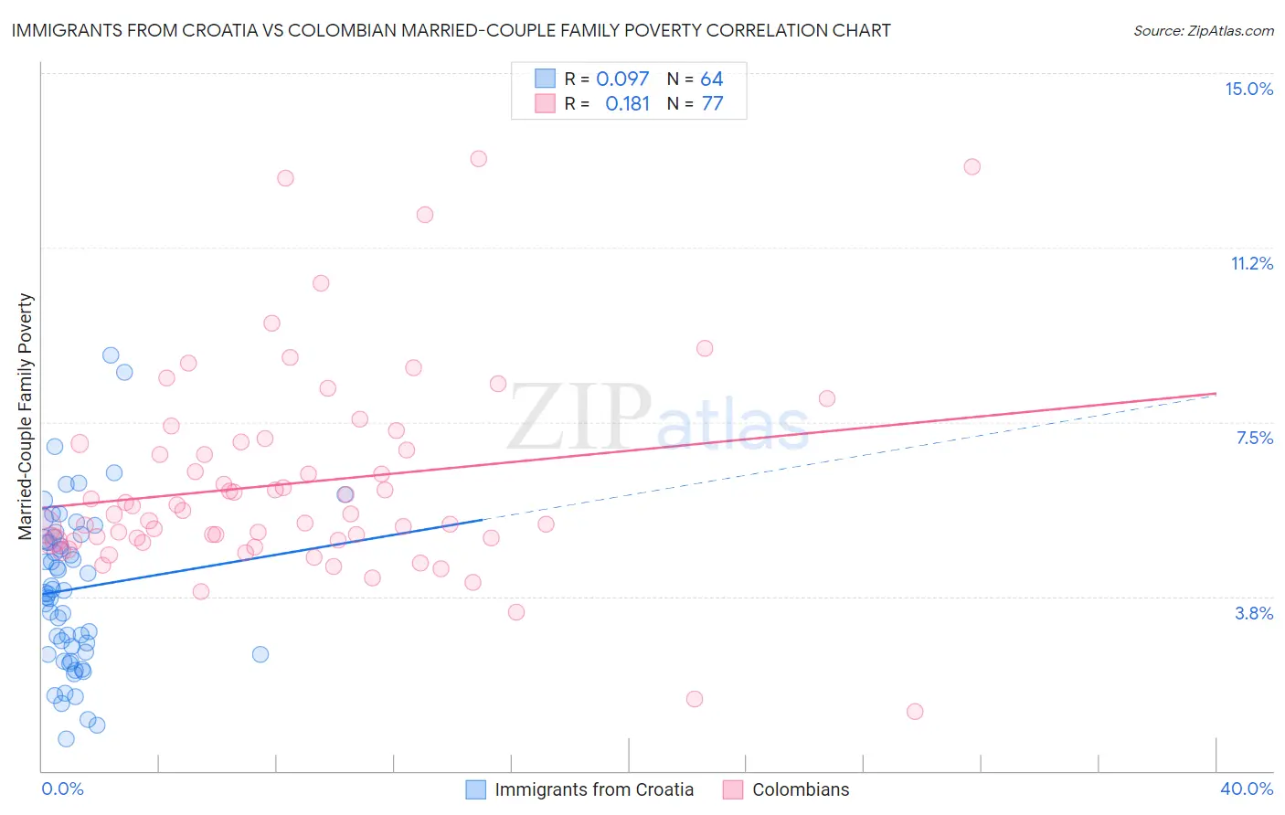 Immigrants from Croatia vs Colombian Married-Couple Family Poverty