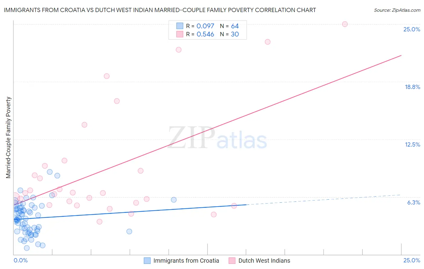 Immigrants from Croatia vs Dutch West Indian Married-Couple Family Poverty